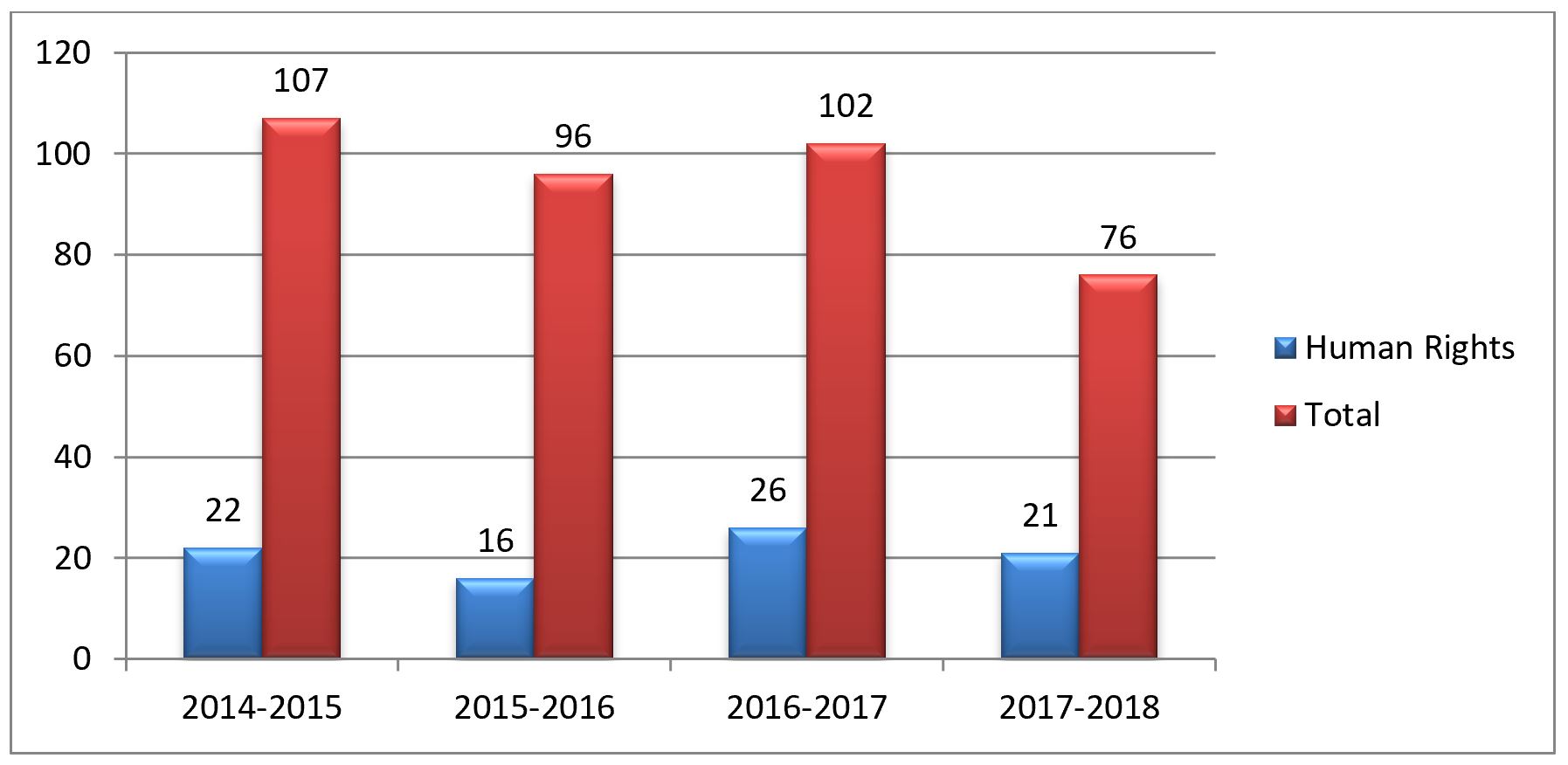 Human rights issues in labour relations decisions and staffing decisions compared to total decisions rendered by the Board from November 1, 2014, to March 31, 2018