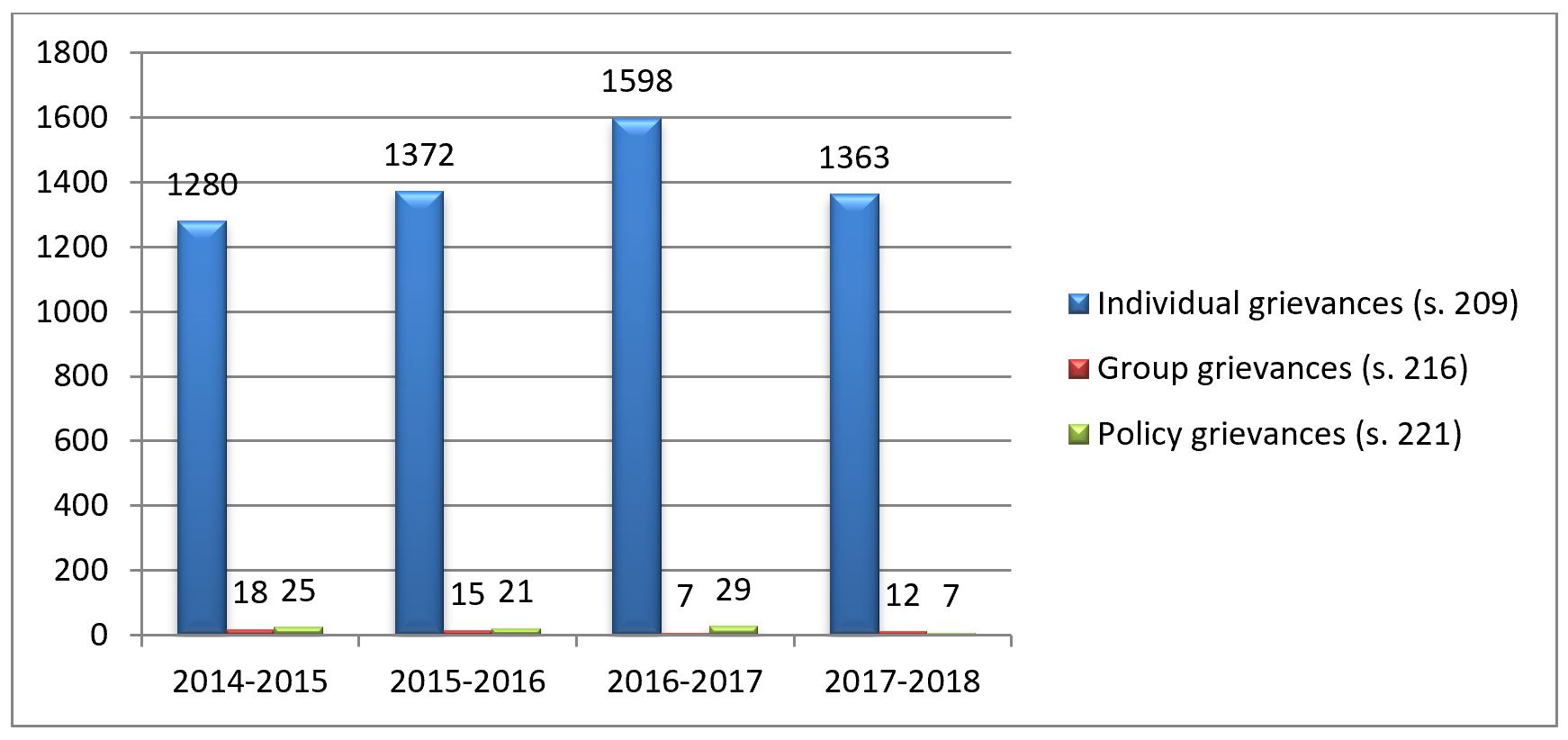 Types of grievances filed under Part II of the FPSLRA - 2014-2015 to 2017-2018