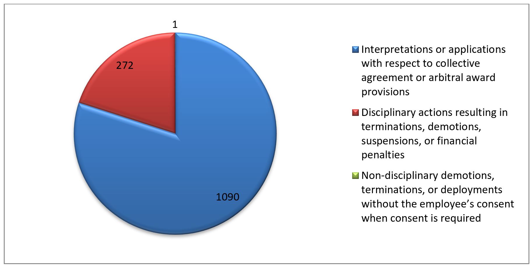 Types of individual grievances - 2017-2018