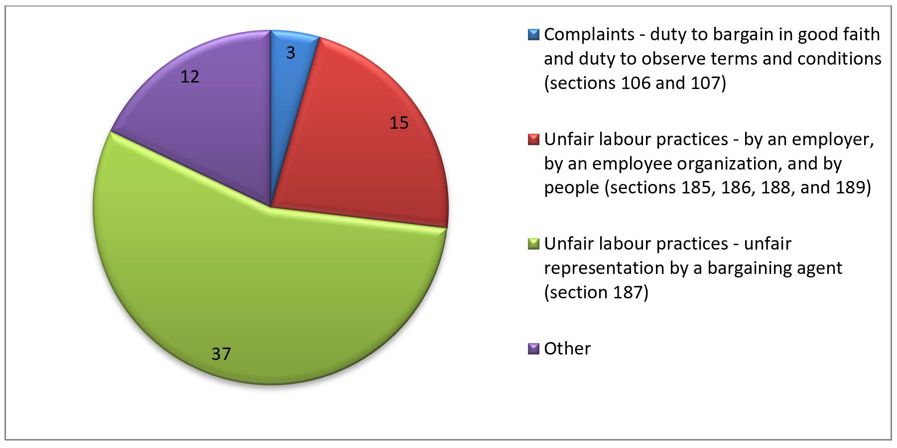 Types of complaints received under Part I of the FPSLRA