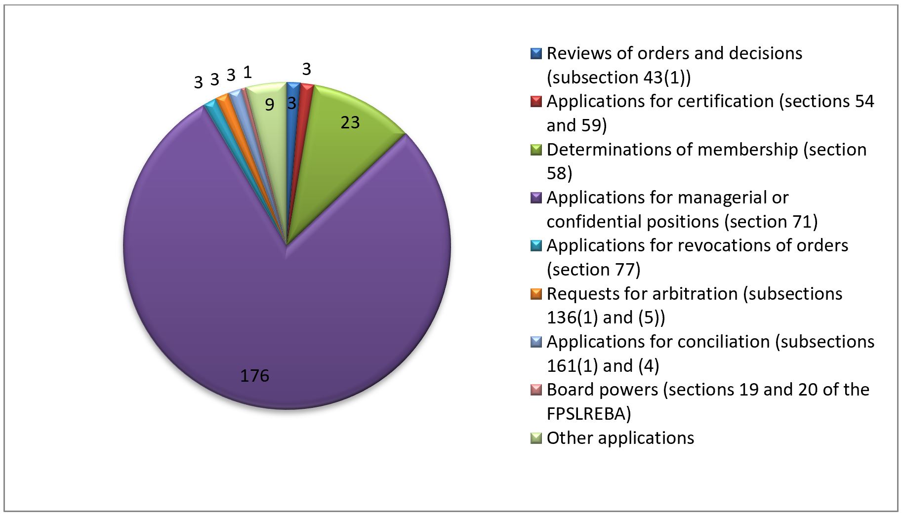 Types of applications