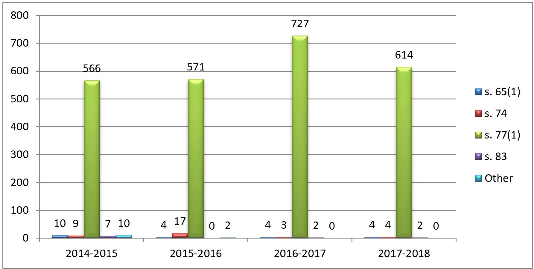 Nature of staffing complaints from 2014-2015 to 2017-2018