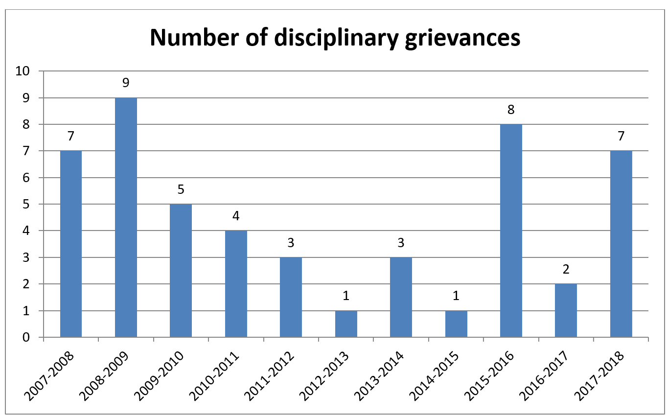 Number of disciplinary grievances