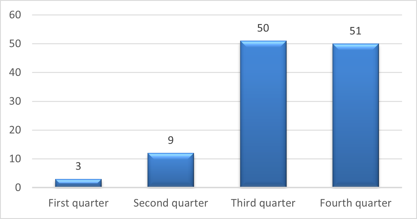 Figure 10 – Mediations Conducted Quarterly – April 1, 2020, To March 31, 2021