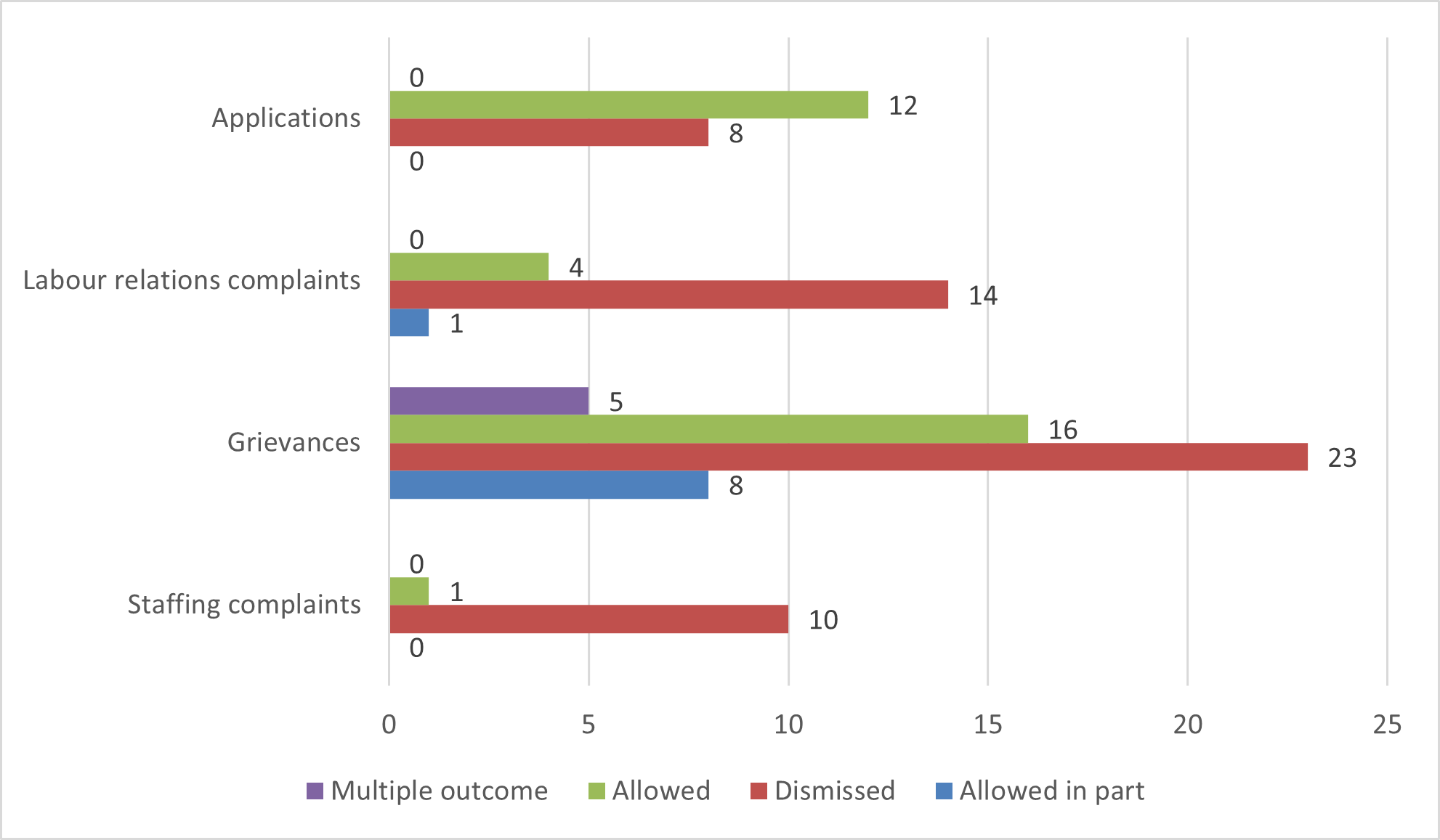 Figure 13 – Outcome Of Decisions Issued, By Type, 2020-2021 