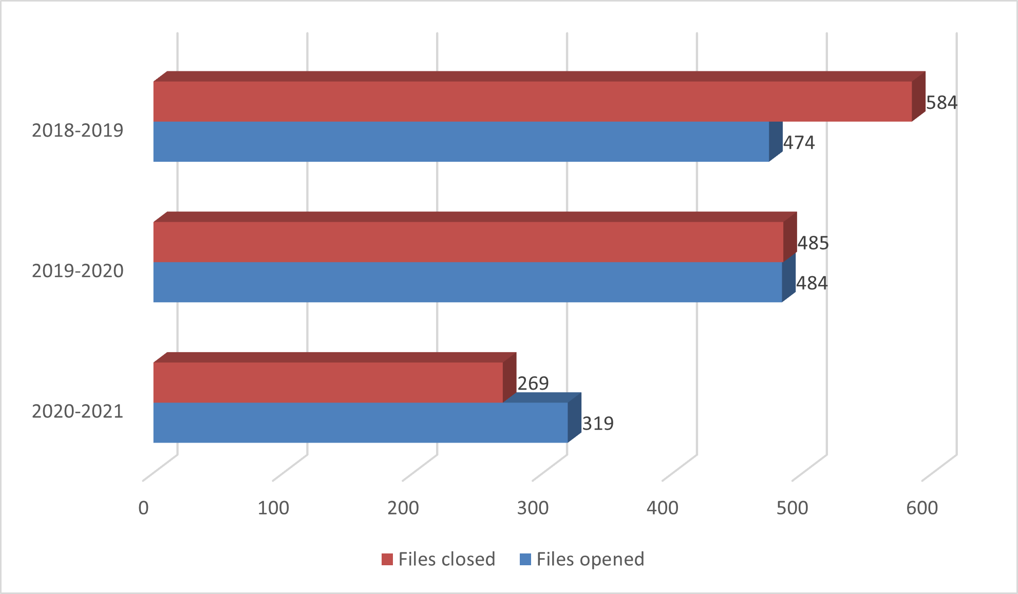 Figure 7 – Files opened and closed (PSEA) – 2018-2019, 2019-2020, and 2020-2021