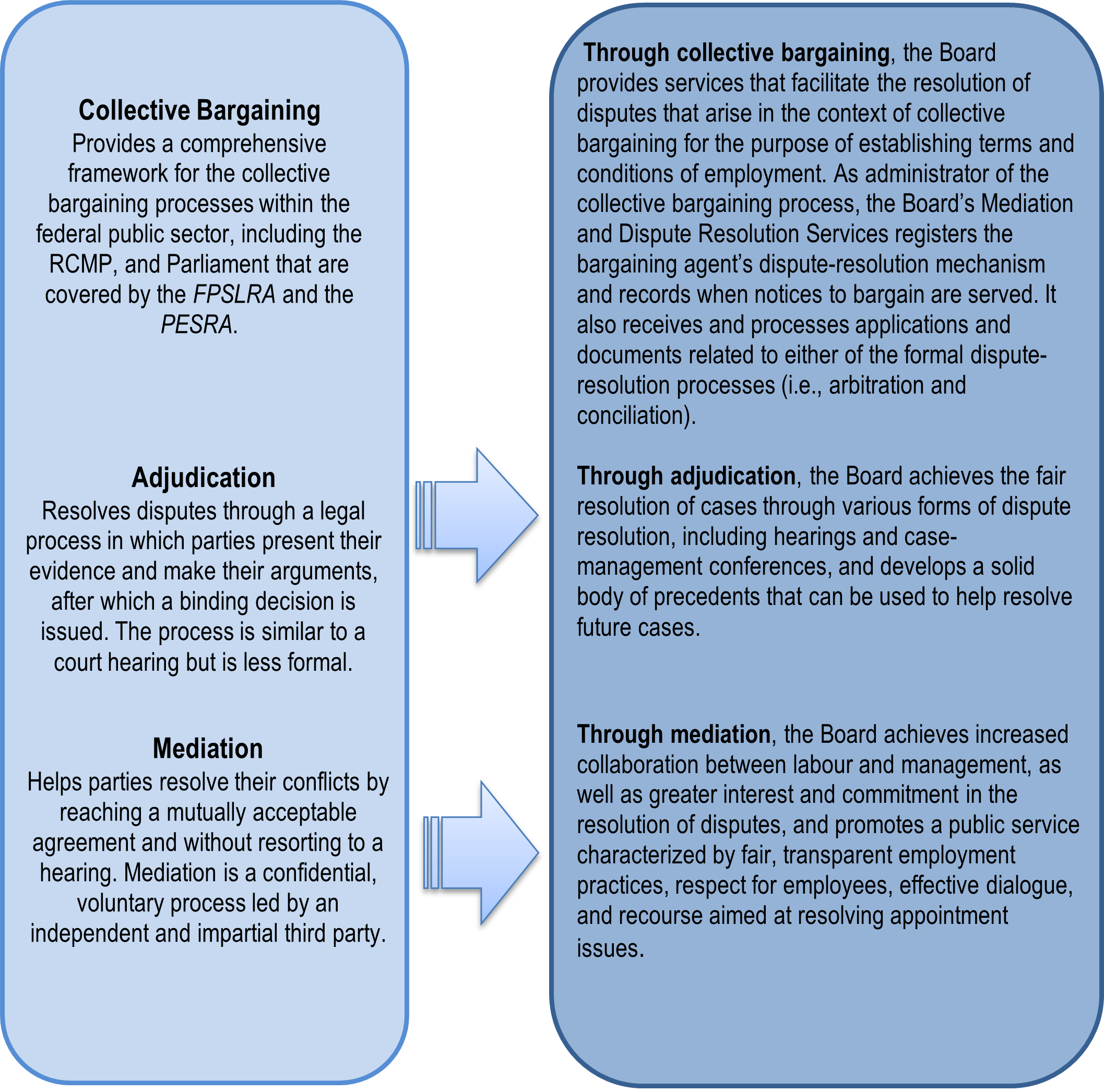 Figure 1 - The Board’s Activities