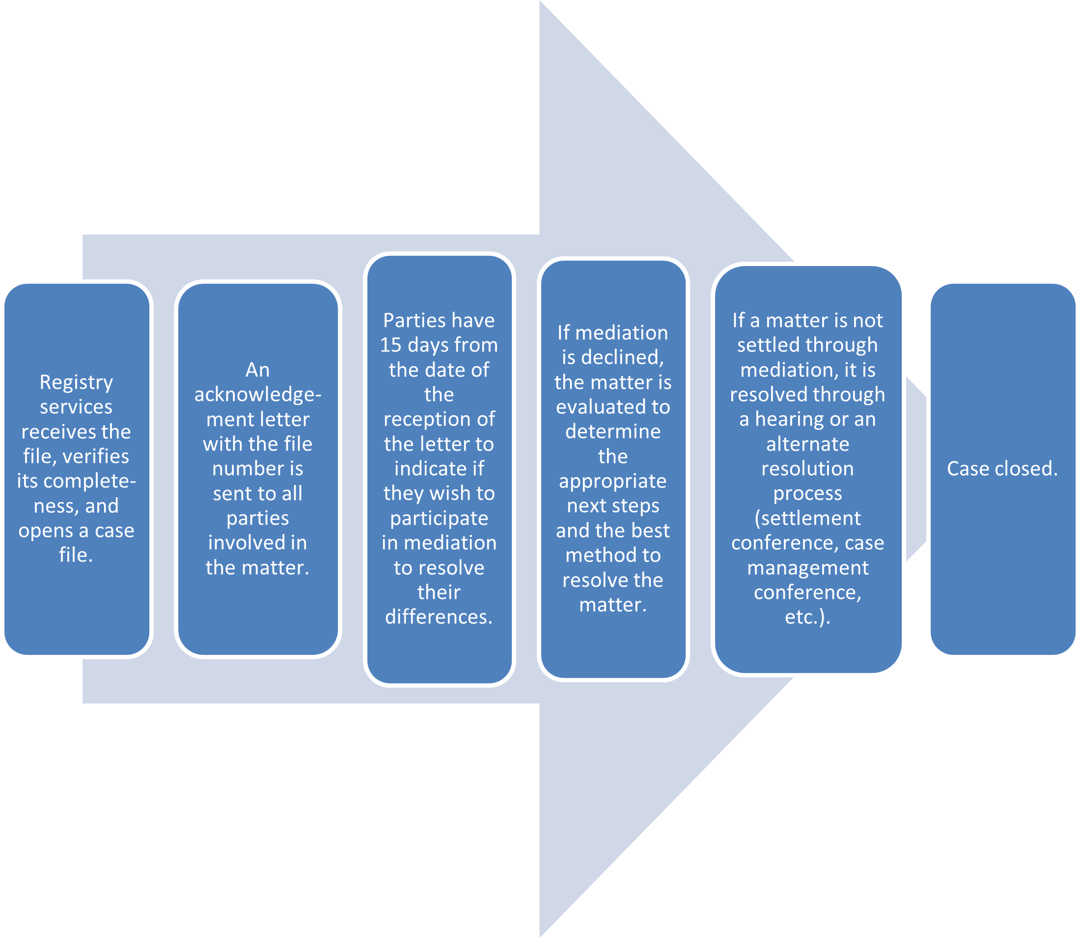 Figure 2 – Casefile Processing Steps At A Glance