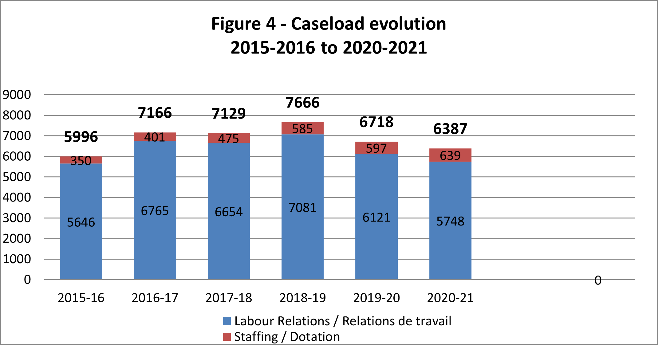 Figure 4 - Caseload evolution 2015-2016 to 2020-2021