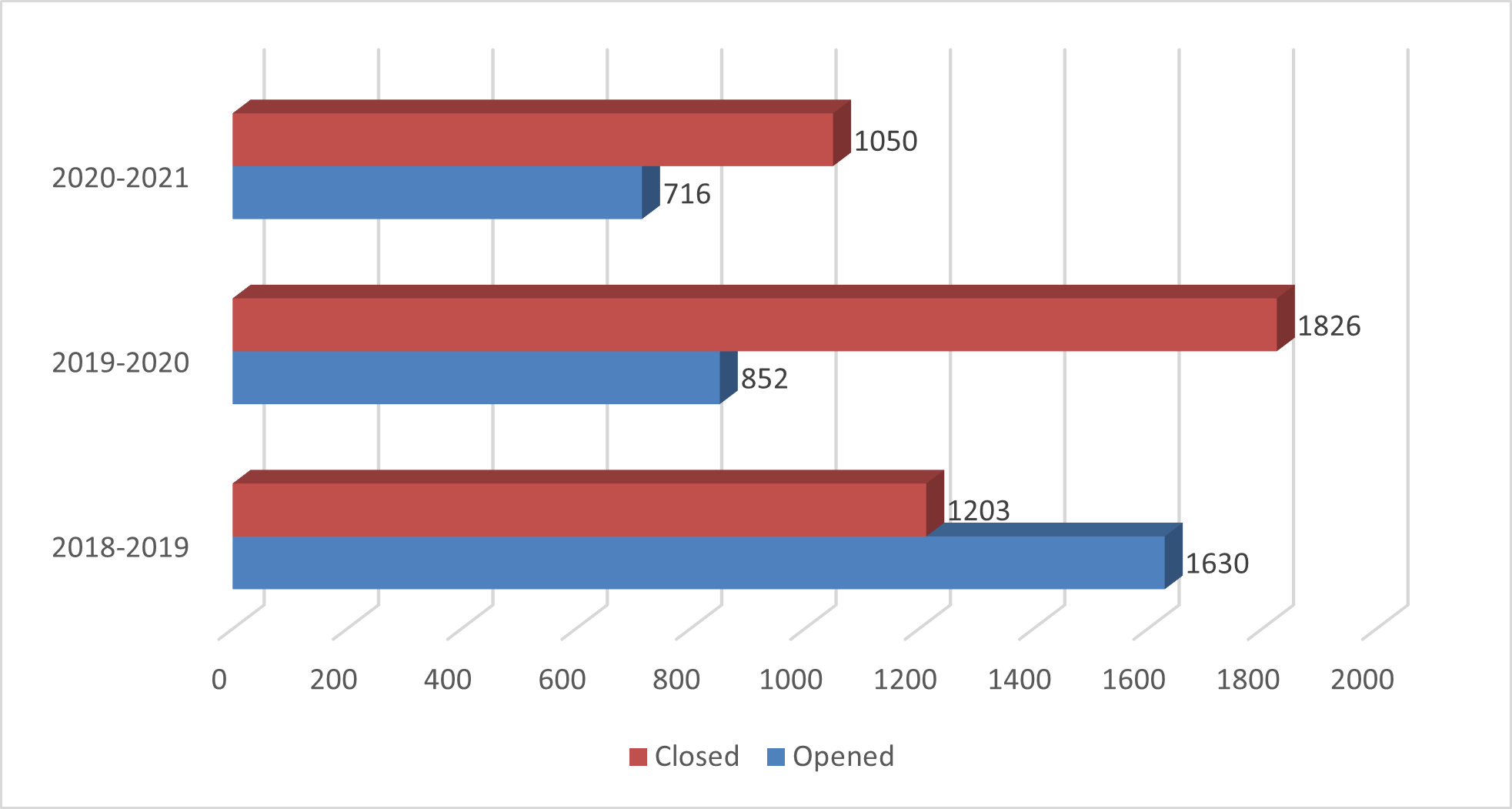 Figure 5 -Files opened and closed (FPSLRA) – 2018-2019, 2019-2020, and 2020-2021