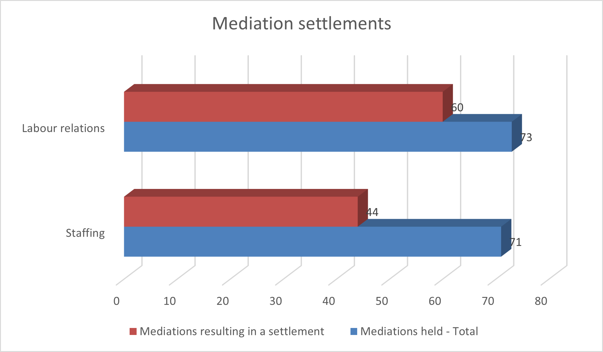 Mediation