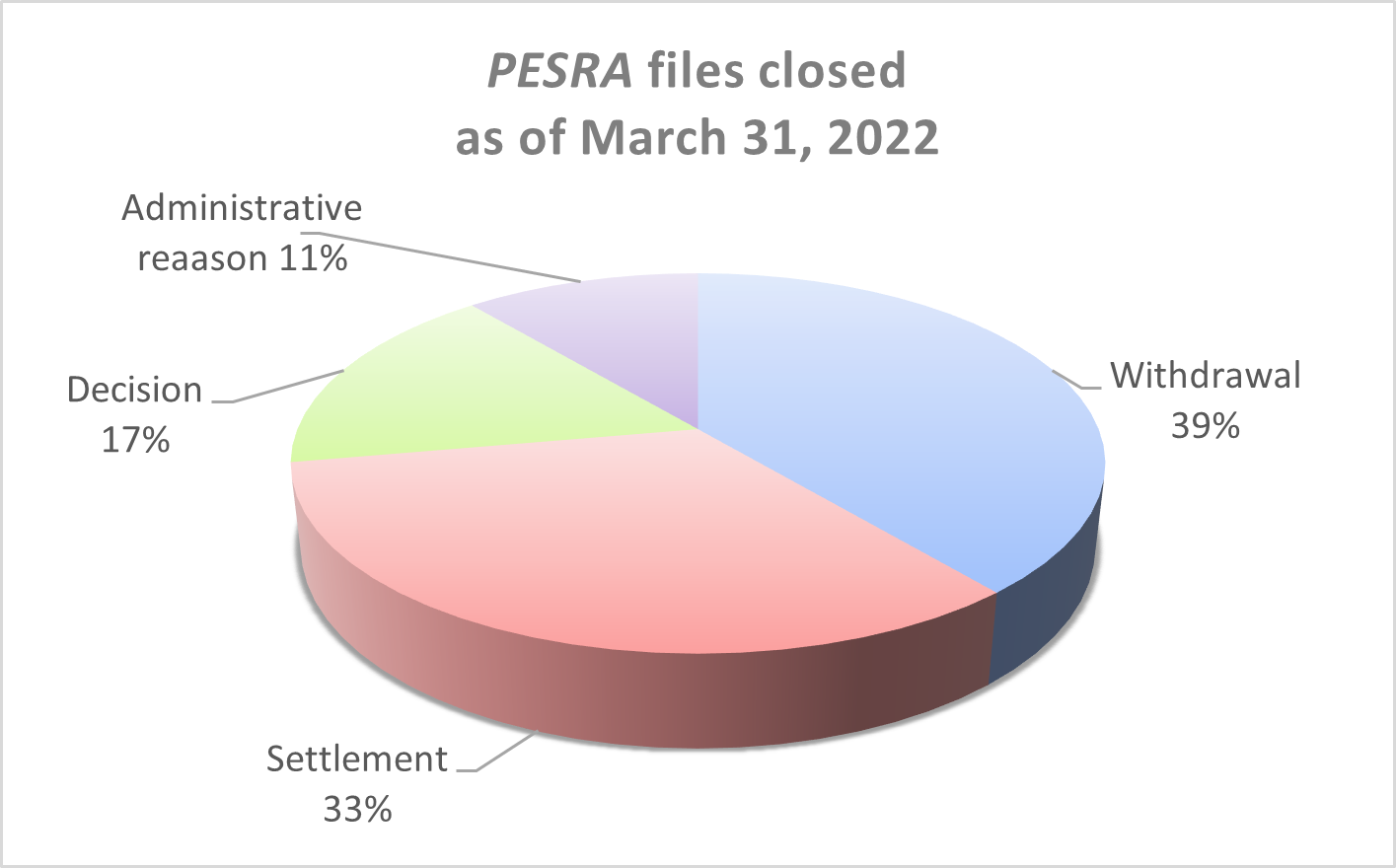 PESRA files closed as of March 31, 2022