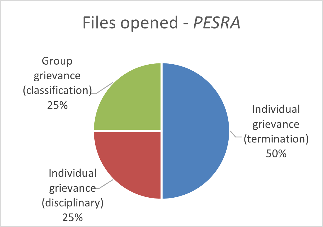 Files opened - PESRA