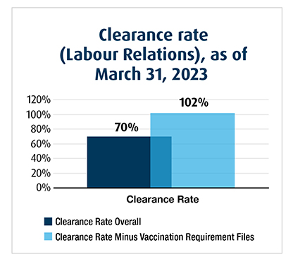 graph displaying Clearance rate (Labour Relations), as of March 31, 2023