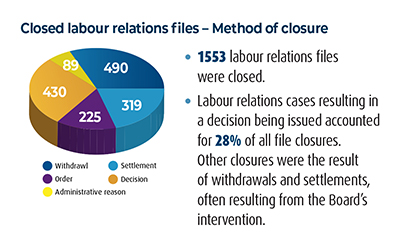 Graph displaying Closed labour relations files – Method of closure