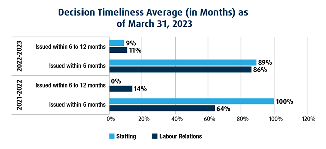 graph displaying Decision Timeliness Average (in Months) as of March 31, 2023