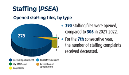 Graph displaying opened staffing files, by type