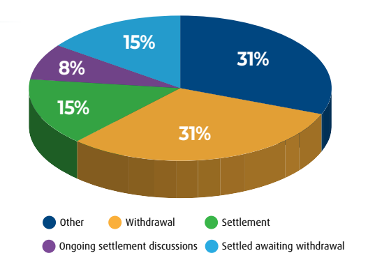 Outcomes of matters scheduled for a hearing