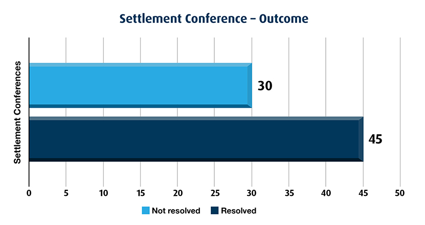 Graph displaying Settlement Conference - Outcome