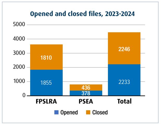Bar graph representing opened and closed files in 2023-2024