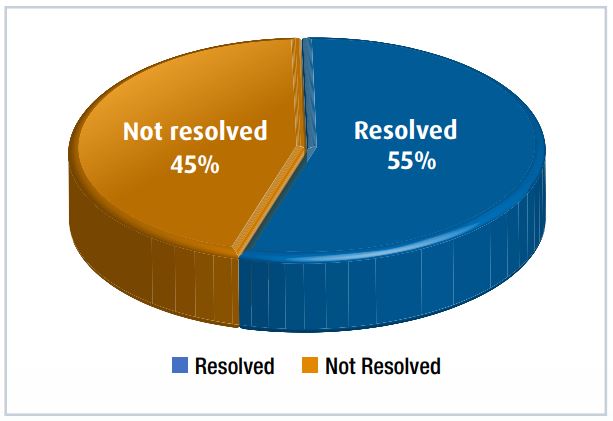 Pie chart representing settlement conference outcomes
