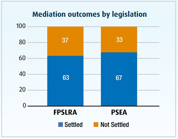 Bar graph representing mediation outcomes by legislation
