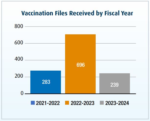 Bar graph representing Vaccination files received by fiscal year
