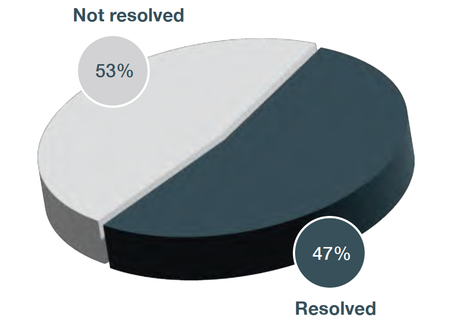 Pie chart representing the settlement conference outcomes 2024-2025