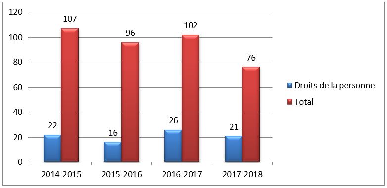 Figure 1 – Questions liées aux droits de la personne dans les décisions relatives aux relations de travail et à la dotation par rapport au nombre total de décisions rendues par la Commission, du 1er novembre 2014 au 31 mars 2018