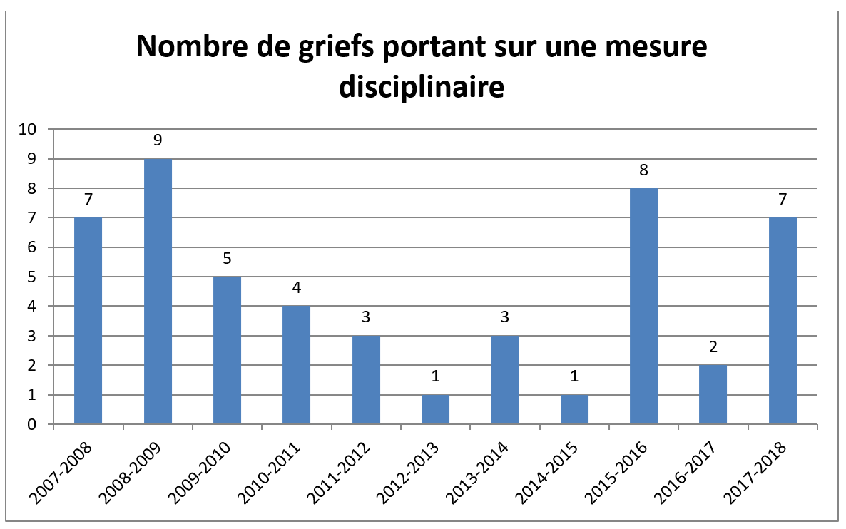 Nombre de griefs portant sur une mesure disciplinaire