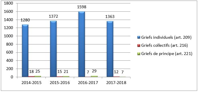 Figure 2 – Types de griefs présentés en vertu de la partie II de la LRTSPF – de 2014-2015 à 2017-2018