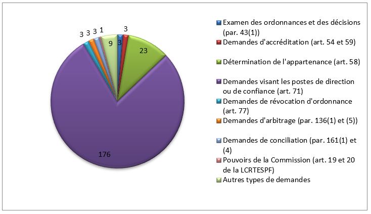 Types de demandes