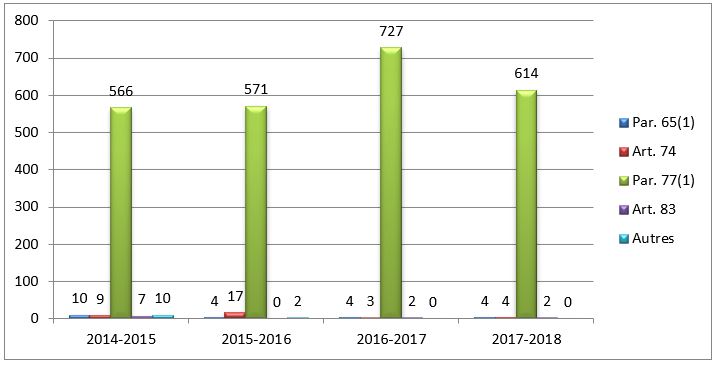 Nature des plaintes relatives à la dotation de 2014-2015 à 2017-2018