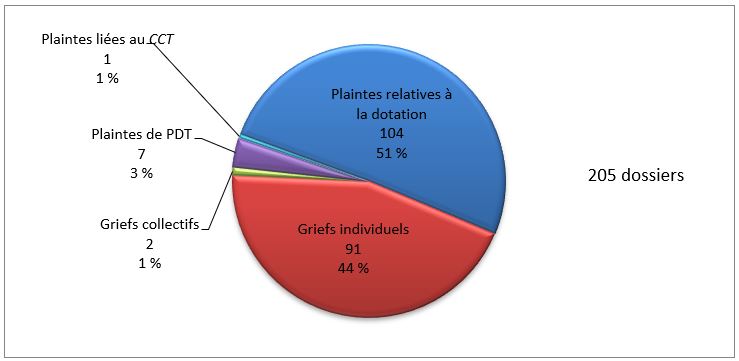 Types de dossiers réglés à la médiation