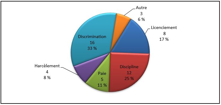 Types de griefs individuels réglés à la médiation