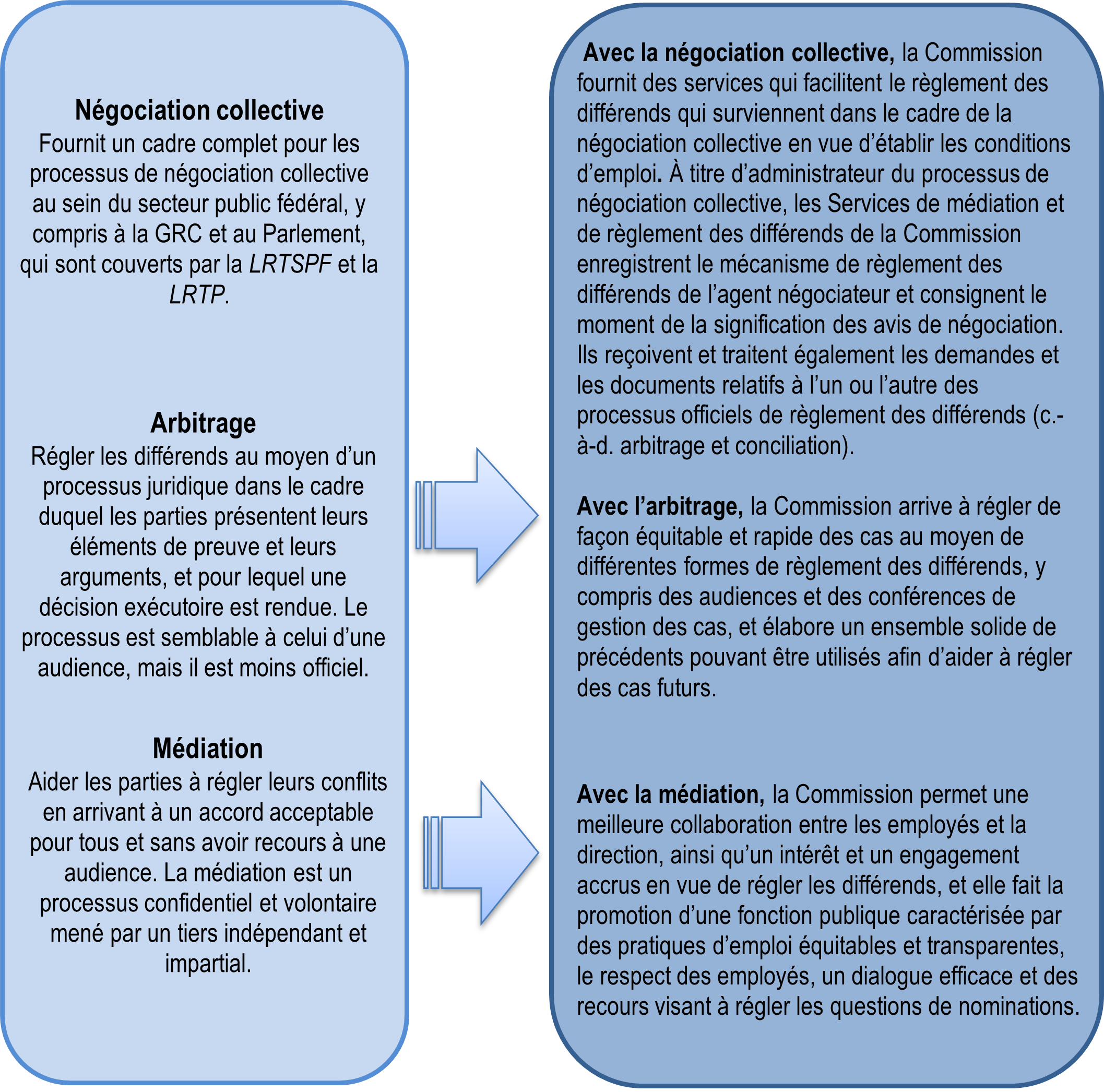 FIGURE 1 – LES ACTIVITÉS DE LA COMMISSION