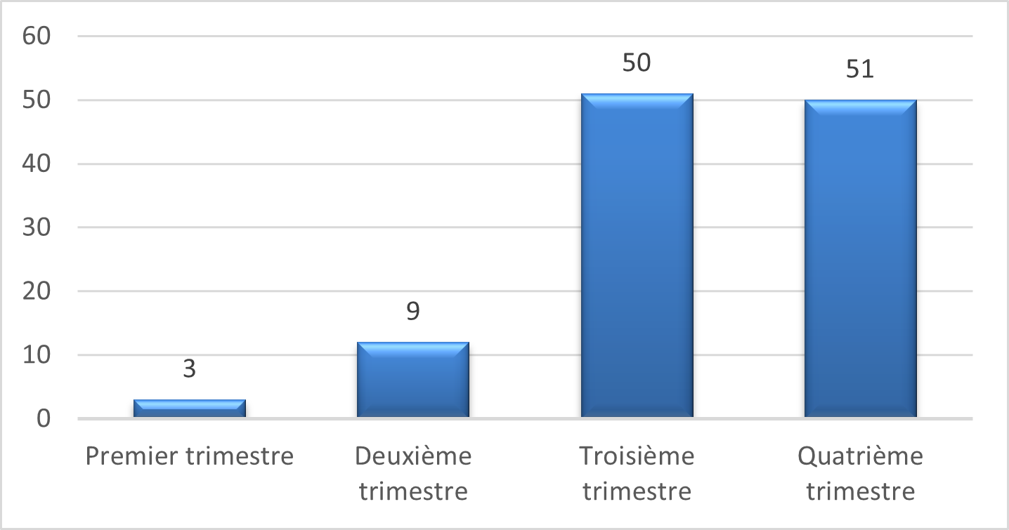 FIGURE 10 – MÉDIATIONS MENÉES PAR TRIMESTRE – DU 1ER AVRIL 2020 AU 31 MARS 2021