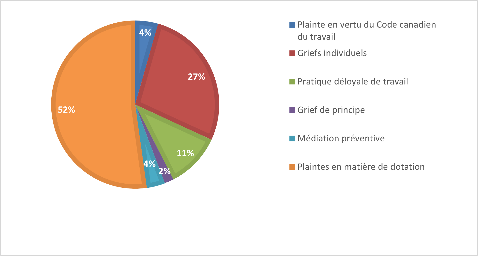 FIGURE 11 – TYPES DE DOSSIERS ENTENDUS PAR MÉDIATION