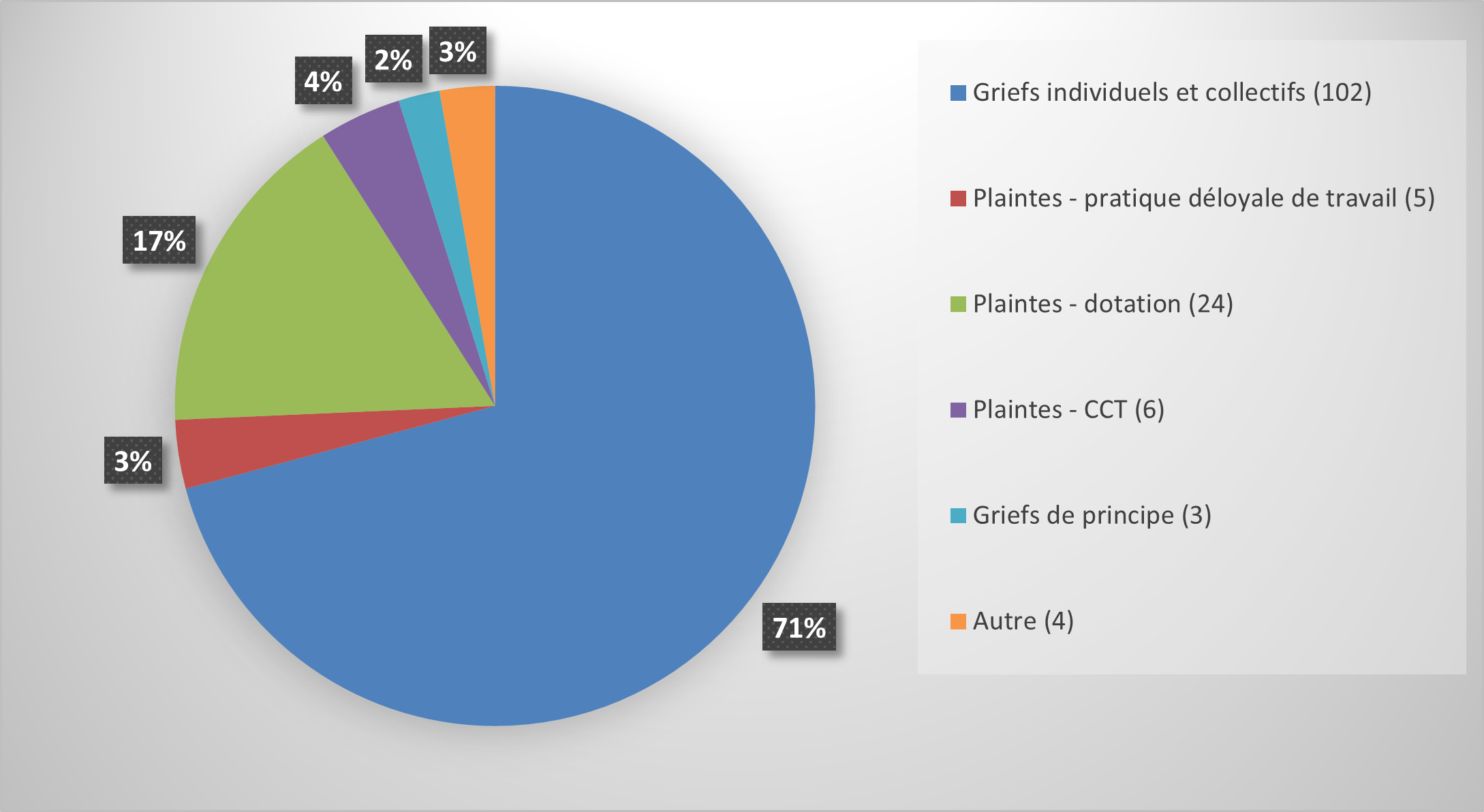 FIGURE 12 – TYPES D’AFFAIRES ENTENDUES EN 2020-2021