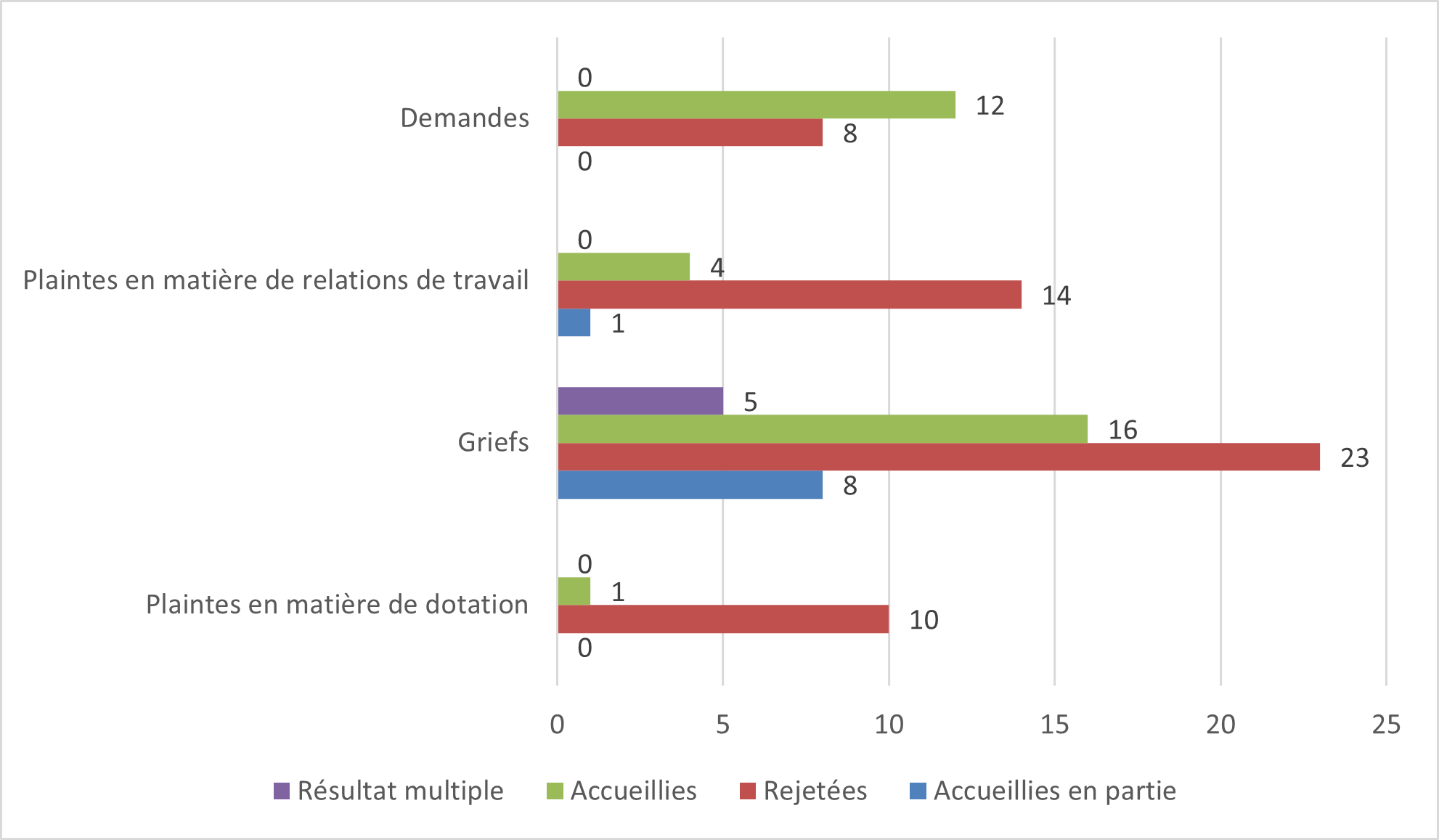 FIGURE 13 – RÉSULTAT DES DÉCISIONS RENDUES PAR TYPE, 2020-2021 