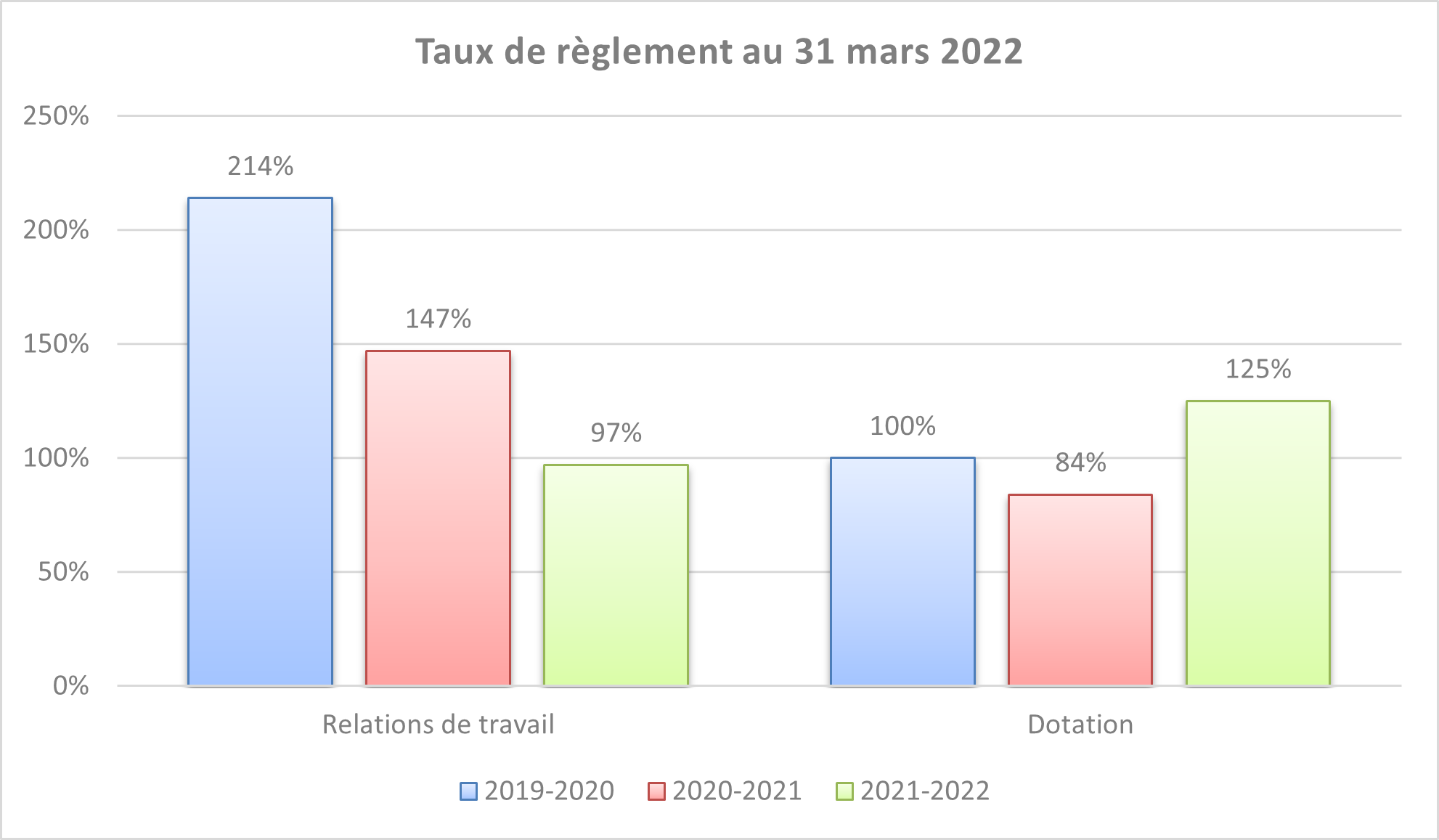 Taux de règlement au 31 mars 2022