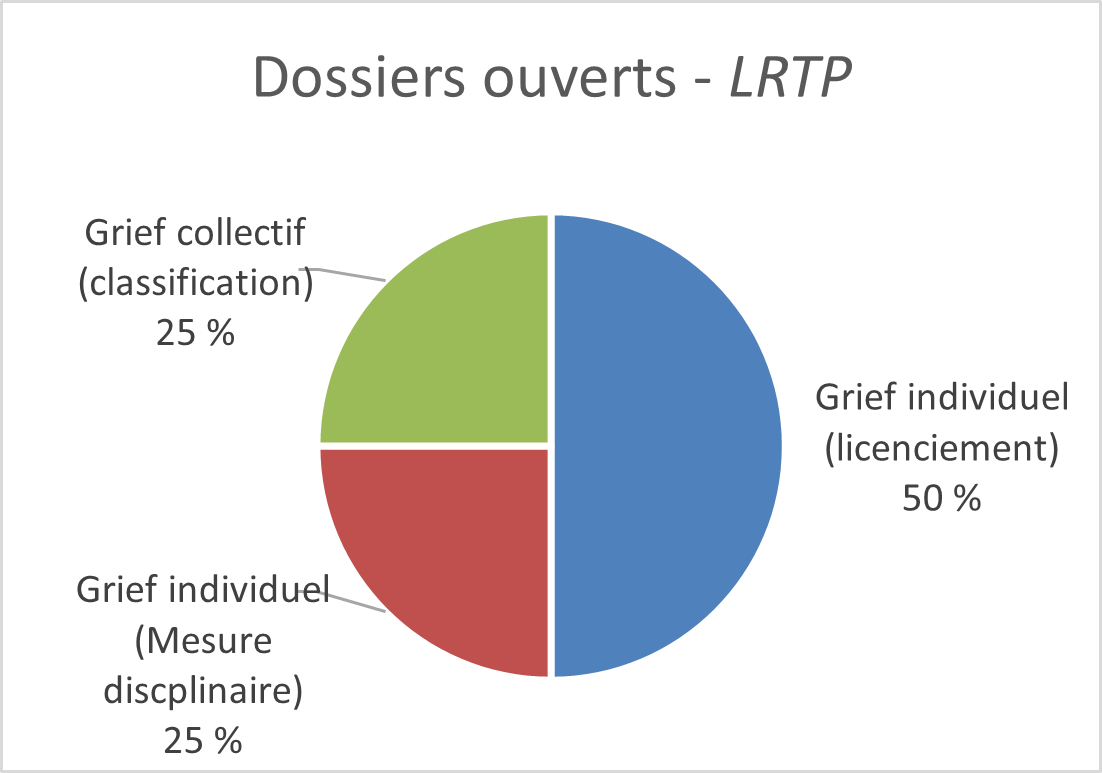 Dossiers ouverts