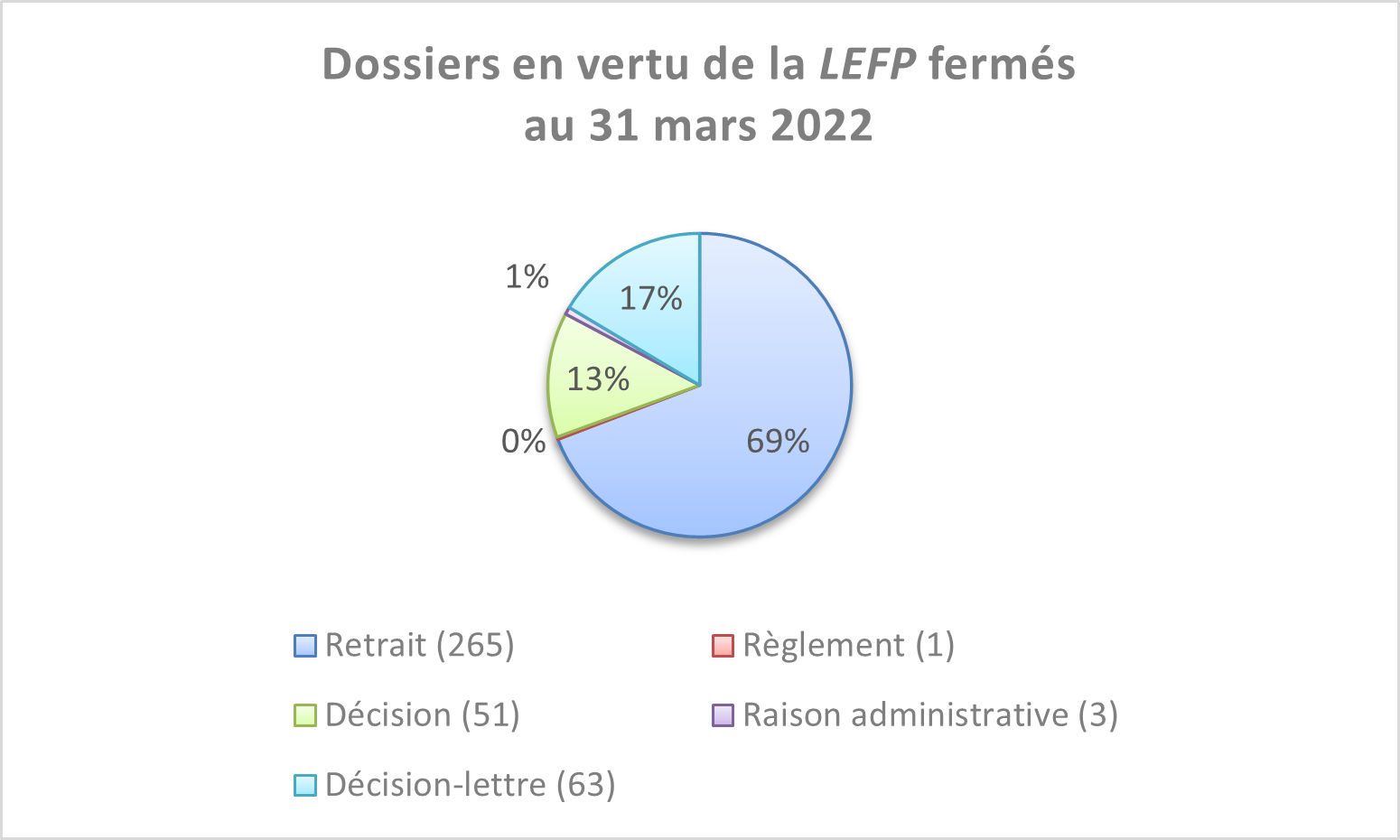 Dossiers en vertu de la LEFP fermés au 31 mars 2022