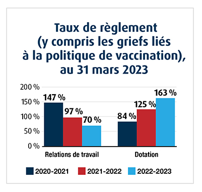 graphique representant les taux de règlement (y compris les griefs liés à la vaccination), au 31 mars 2023 
