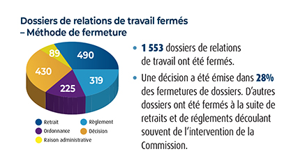 Graphique representant les dossiers de relations de travail fermés – Méthode de fermeture