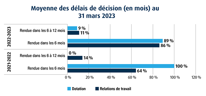 graphique representant les Moyenne des délais de décision (en mois) au 31 mars 2023