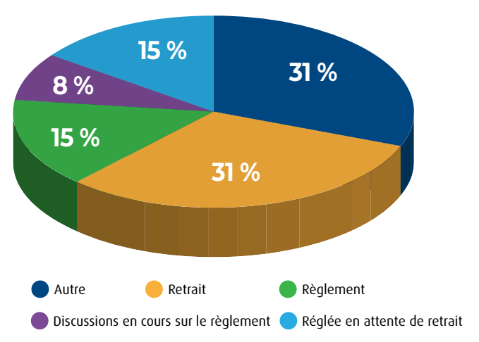 Résultats des affaires mises au rôle