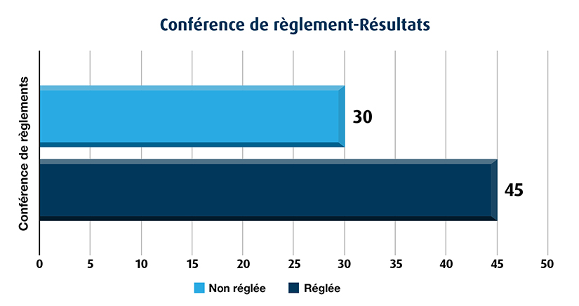 Graphique representant Conférence de règlement-Résultats