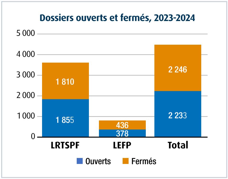 Graphique à barres représentant des dossiers ouverts et fermés