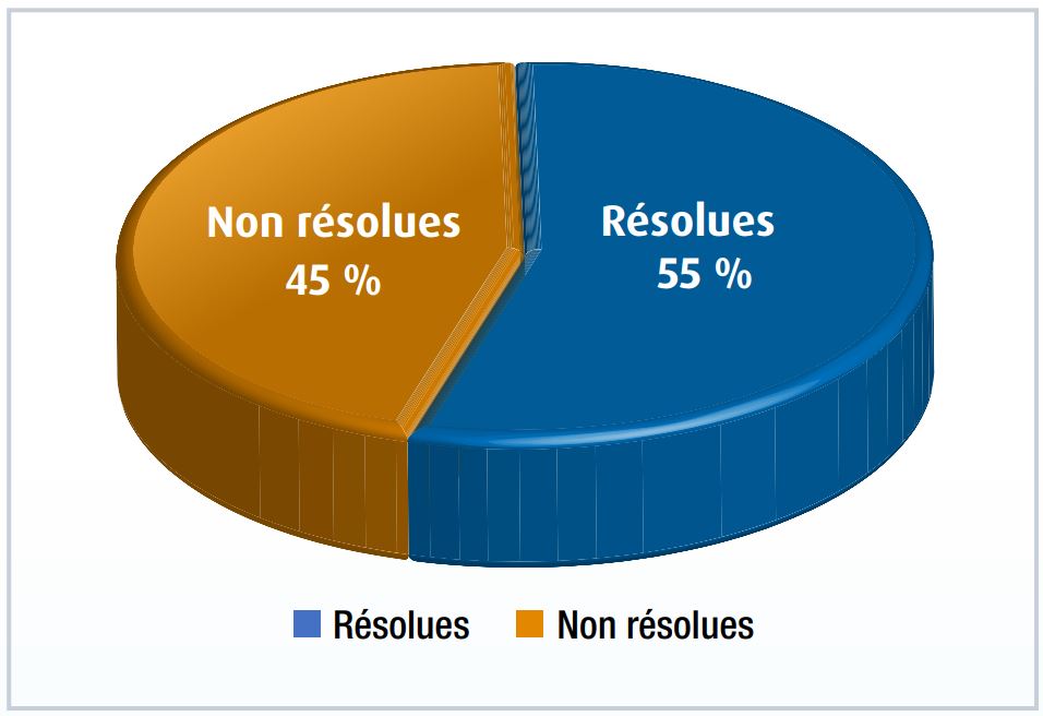 Diagramme circulaire représentant des résultats des conférences de règlement
